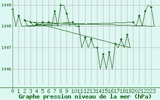 Courbe de la pression atmosphrique pour Venezia / Tessera