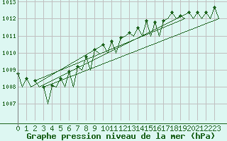 Courbe de la pression atmosphrique pour Alesund / Vigra