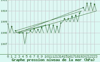 Courbe de la pression atmosphrique pour Leconfield