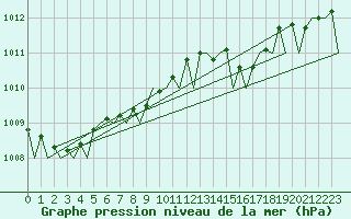 Courbe de la pression atmosphrique pour Cerklje Airport