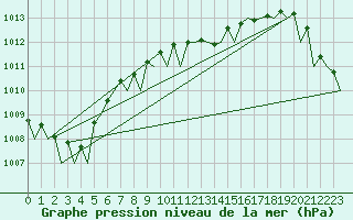 Courbe de la pression atmosphrique pour Bilbao (Esp)