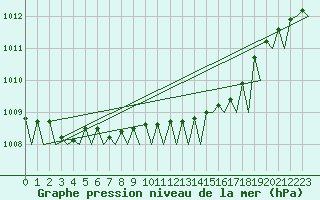 Courbe de la pression atmosphrique pour Trondheim / Vaernes