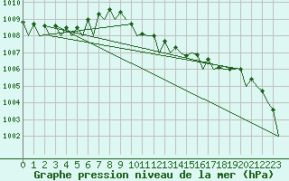 Courbe de la pression atmosphrique pour Odiham