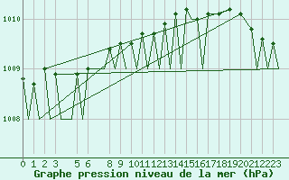 Courbe de la pression atmosphrique pour Bardufoss