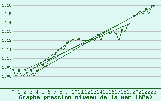 Courbe de la pression atmosphrique pour Ibiza (Esp)