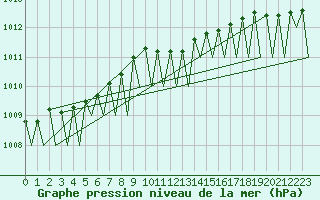 Courbe de la pression atmosphrique pour Maastricht / Zuid Limburg (PB)