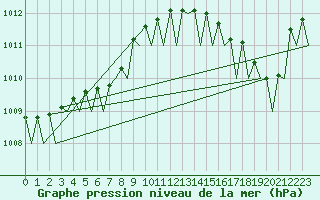 Courbe de la pression atmosphrique pour Mehamn