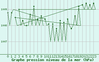 Courbe de la pression atmosphrique pour Platform Awg-1 Sea