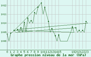 Courbe de la pression atmosphrique pour Barcelona / Aeropuerto