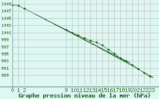 Courbe de la pression atmosphrique pour Iles De La Madeleineque.