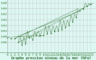 Courbe de la pression atmosphrique pour Saarbruecken / Ensheim