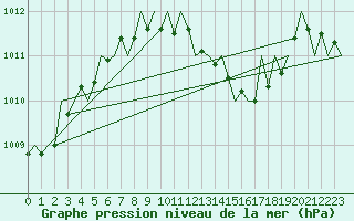 Courbe de la pression atmosphrique pour Srmellk International Airport