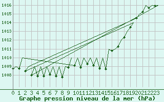 Courbe de la pression atmosphrique pour Genve (Sw)