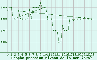 Courbe de la pression atmosphrique pour Varna