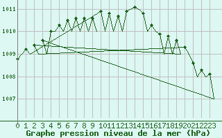 Courbe de la pression atmosphrique pour Aalborg