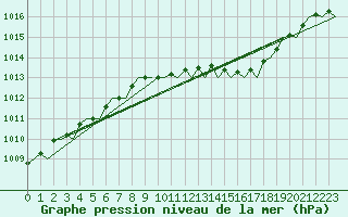 Courbe de la pression atmosphrique pour Farnborough