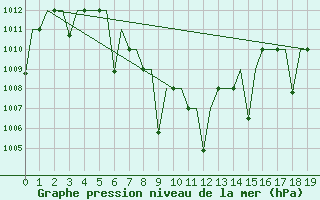 Courbe de la pression atmosphrique pour Nagpur Sonegaon