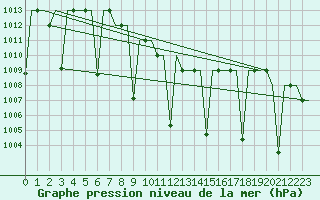 Courbe de la pression atmosphrique pour Diyarbakir