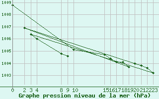 Courbe de la pression atmosphrique pour Boulogne (62)