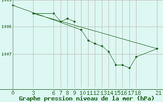 Courbe de la pression atmosphrique pour Yalova Airport