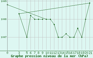 Courbe de la pression atmosphrique pour Bolzano