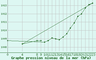 Courbe de la pression atmosphrique pour Sint Katelijne-waver (Be)