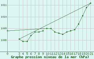 Courbe de la pression atmosphrique pour Lastovo