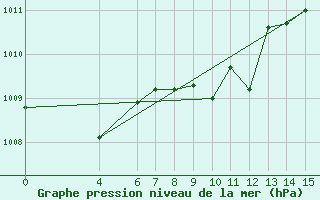 Courbe de la pression atmosphrique pour Seibersdorf