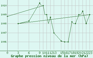 Courbe de la pression atmosphrique pour Port-Gentil