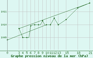 Courbe de la pression atmosphrique pour Mogilev