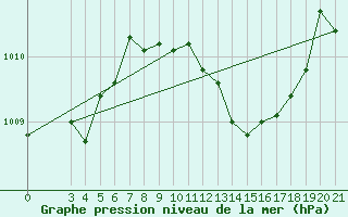 Courbe de la pression atmosphrique pour Lastovo