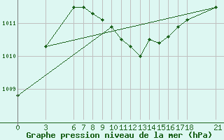 Courbe de la pression atmosphrique pour Duzce