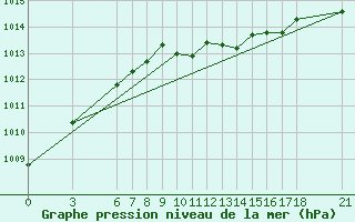 Courbe de la pression atmosphrique pour Sinop