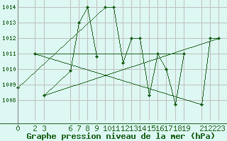 Courbe de la pression atmosphrique pour Timimoun