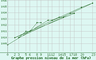 Courbe de la pression atmosphrique pour Niinisalo