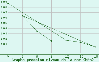 Courbe de la pression atmosphrique pour Chernjaevo