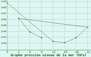 Courbe de la pression atmosphrique pour Klin