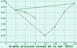 Courbe de la pression atmosphrique pour Komrat