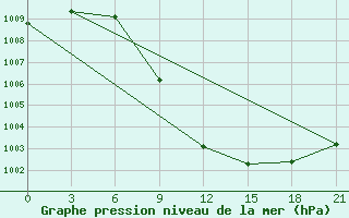 Courbe de la pression atmosphrique pour Avangard Zernosovhoz