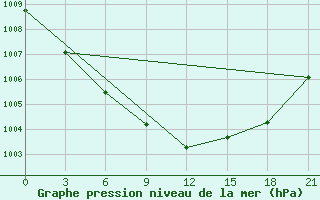 Courbe de la pression atmosphrique pour Belyj