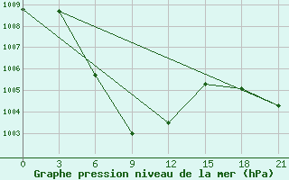 Courbe de la pression atmosphrique pour Bua Chum