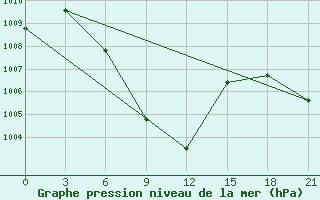 Courbe de la pression atmosphrique pour Bankura