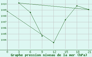 Courbe de la pression atmosphrique pour Chitradurga