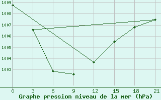 Courbe de la pression atmosphrique pour Berezovo