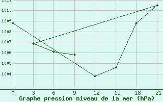 Courbe de la pression atmosphrique pour Komrat