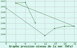 Courbe de la pression atmosphrique pour Deesa