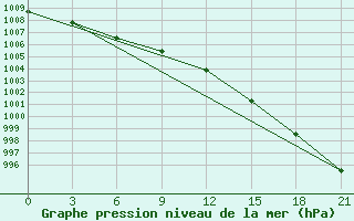 Courbe de la pression atmosphrique pour Krestcy