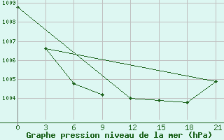 Courbe de la pression atmosphrique pour Pechora