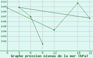 Courbe de la pression atmosphrique pour Dawu