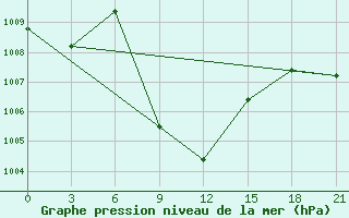 Courbe de la pression atmosphrique pour Honavar